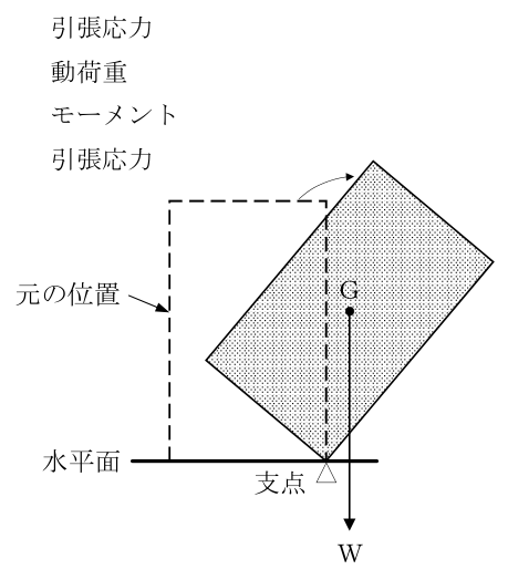設問の図