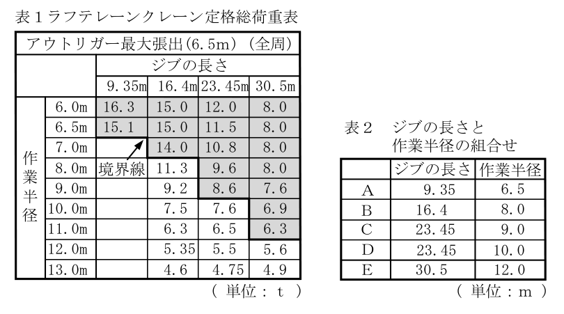 移動式クレーン運転士 2024年下半期(2025年4月公表) 第10問の表