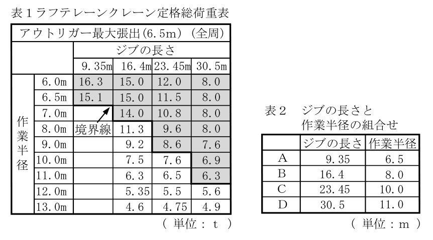移動式クレーン運転士 2025年上半期(2025年10月公表) 第10問の表
