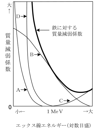エックス線作業主任者 2023年上半期(2023年10月公表) 第5問の表
