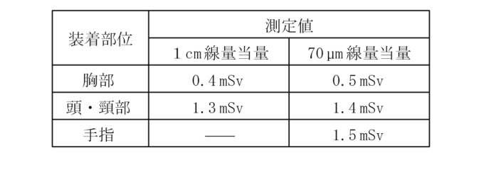 エックス線作業主任者 2023年下半期(2024年4月公表) 第28問の表