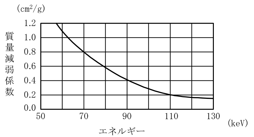 エックス線作業主任者 2024年上半期(2024年10月公表) 第29問の図