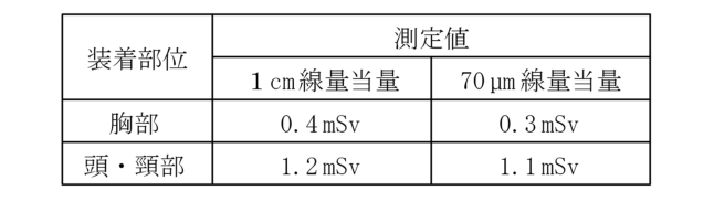 エックス線作業主任者 2024年下半期(2025年4月公表) 第30問の表