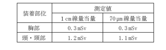 エックス線作業主任者 2025年下半期(2026年4月公表) 第28問の表